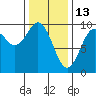 Table Bay tide chart for Friday, February 13, 2026