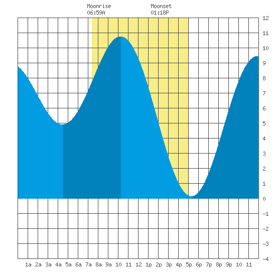Table Bay tide chart for Saturday, February 14, 2026