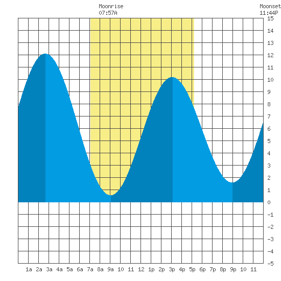 Table Bay tide chart for Saturday, February 21, 2026