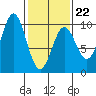 Table Bay tide chart for Sunday, February 22, 2026