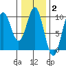 Table Bay tide chart for Monday, February 2, 2026