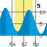 Table Bay tide chart for Thursday, February 5, 2026