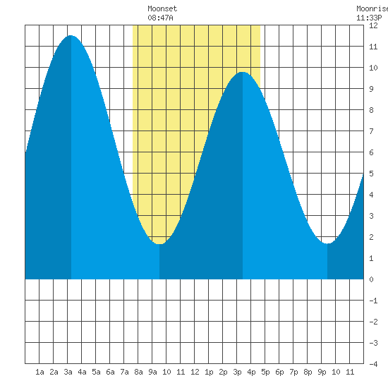 Table Bay tide chart for Friday, February 6, 2026