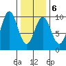 Table Bay tide chart for Friday, February 6, 2026
