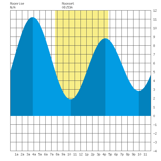 Table Bay tide chart for Saturday, February 7, 2026