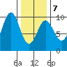 Table Bay tide chart for Saturday, February 7, 2026