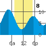 Table Bay tide chart for Sunday, February 8, 2026