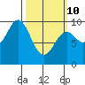 Table Bay tide chart for Tuesday, March 10, 2026