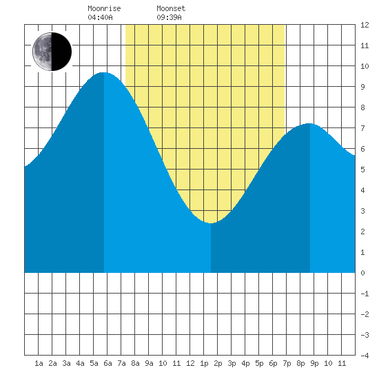 Table Bay tide chart for Wednesday, March 11, 2026