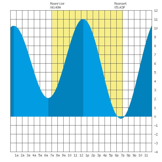 Table Bay tide chart for Tuesday, March 17, 2026