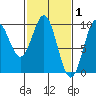 Table Bay tide chart for Sunday, March 1, 2026
