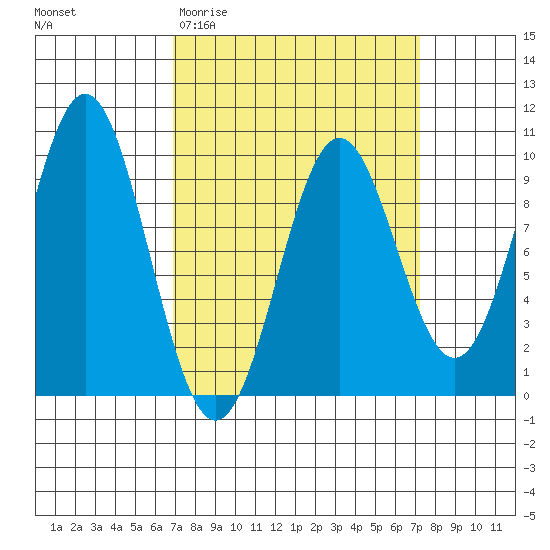 Table Bay tide chart for Saturday, March 21, 2026