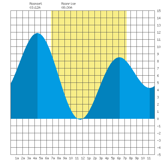 Table Bay tide chart for Tuesday, March 24, 2026