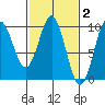 Table Bay tide chart for Monday, March 2, 2026