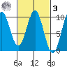 Table Bay tide chart for Tuesday, March 3, 2026