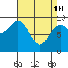 Table Bay tide chart for Friday, April 10, 2026