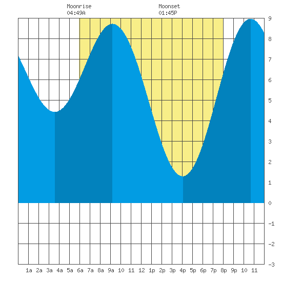 Table Bay tide chart for Sunday, April 12, 2026