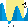 Table Bay tide chart for Saturday, April 18, 2026