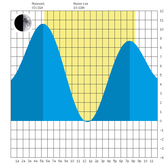 Table Bay tide chart for Thursday, April 23, 2026