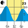 Table Bay tide chart for Thursday, April 23, 2026