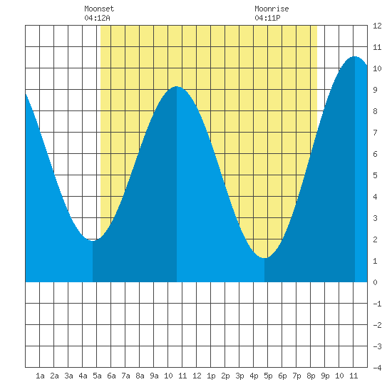 Table Bay tide chart for Monday, April 27, 2026