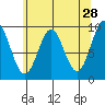 Table Bay tide chart for Tuesday, April 28, 2026