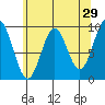 Table Bay tide chart for Wednesday, April 29, 2026