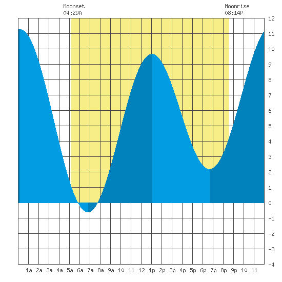Table Bay tide chart for Thursday, April 30, 2026