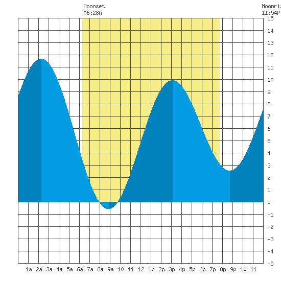 Table Bay tide chart for Saturday, April 4, 2026