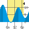 Table Bay tide chart for Saturday, April 4, 2026