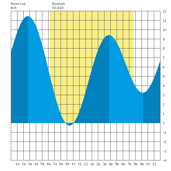 Table Bay tide chart for Sunday, April 5, 2026