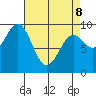Table Bay tide chart for Wednesday, April 8, 2026