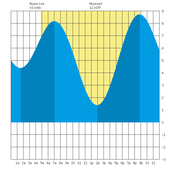 Table Bay tide chart for Sunday, May 10, 2026