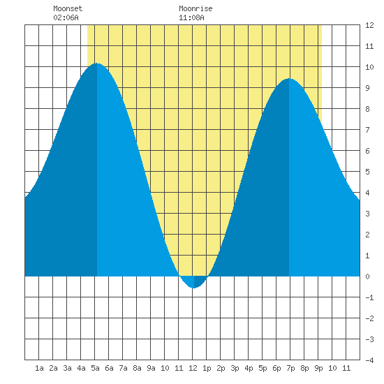 Table Bay tide chart for Friday, May 22, 2026