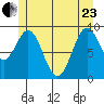 Table Bay tide chart for Saturday, May 23, 2026