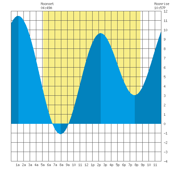 Table Bay tide chart for Saturday, May 2, 2026