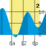 Table Bay tide chart for Saturday, May 2, 2026