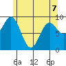 Table Bay tide chart for Thursday, May 7, 2026