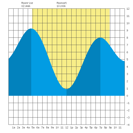 Table Bay tide chart for Friday, May 8, 2026