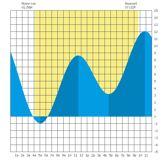 Table Bay tide chart for Friday, June 12, 2026
