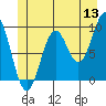 Table Bay tide chart for Saturday, June 13, 2026