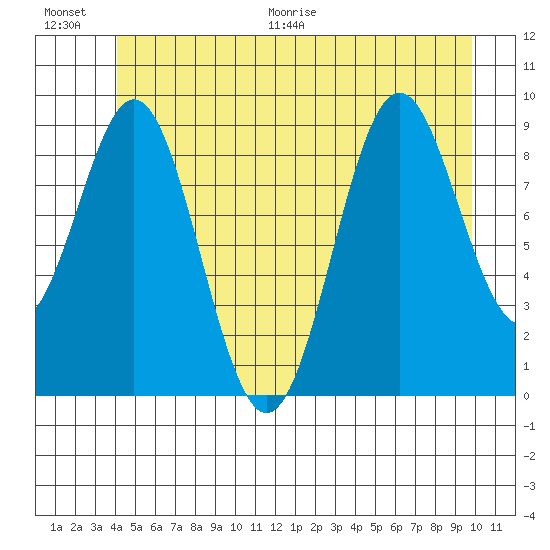 Table Bay tide chart for Saturday, June 20, 2026