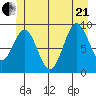 Table Bay tide chart for Sunday, June 21, 2026
