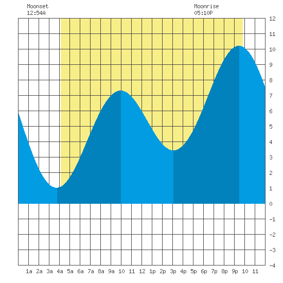 Table Bay tide chart for Wednesday, June 24, 2026