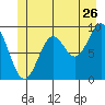 Table Bay tide chart for Friday, June 26, 2026