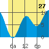 Table Bay tide chart for Saturday, June 27, 2026