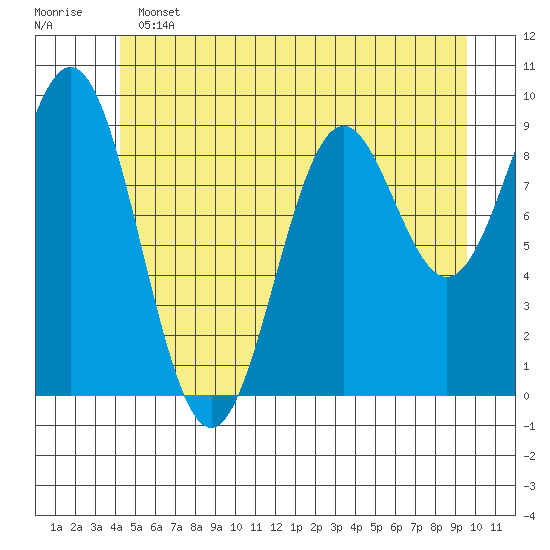 Table Bay tide chart for Tuesday, June 2, 2026