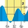 Table Bay tide chart for Tuesday, June 2, 2026