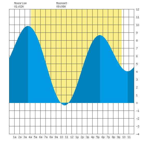 Table Bay tide chart for Friday, June 5, 2026