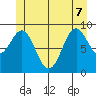 Table Bay tide chart for Sunday, June 7, 2026